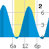 Huntington Bay tide chart for Sunday, February 2, 2025