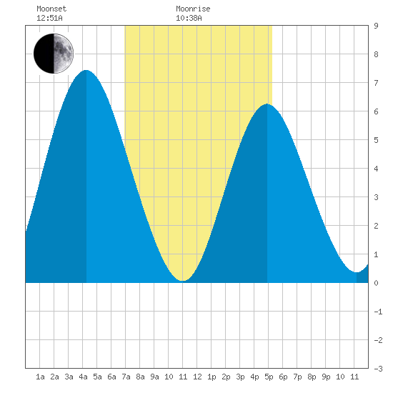 Huntington Bay tide chart for Wednesday, February 5, 2025