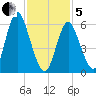 Huntington Bay tide chart for Wednesday, February 5, 2025