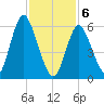 Huntington Bay tide chart for Thursday, February 6, 2025