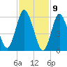 Huntington Bay tide chart for Sunday, February 9, 2025