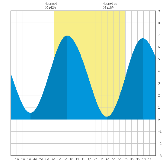 Huntington Bay tide chart for Monday, March 10, 2025