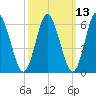 Huntington Bay tide chart for Thursday, March 13, 2025