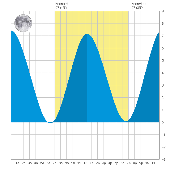 Huntington Bay tide chart for Friday, March 14, 2025