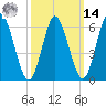 Huntington Bay tide chart for Friday, March 14, 2025