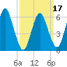 Huntington Bay tide chart for Monday, March 17, 2025