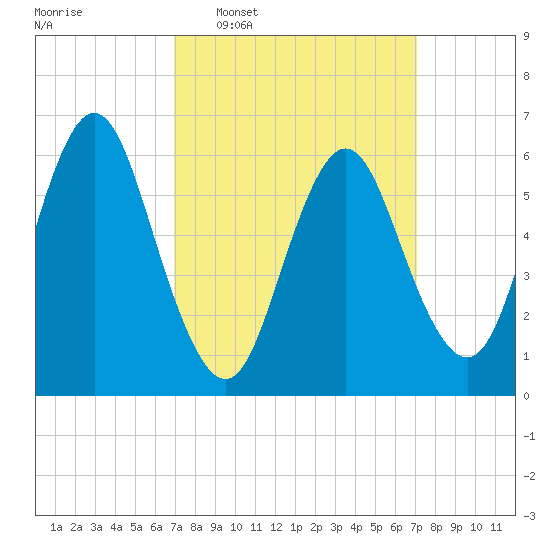 Huntington Bay tide chart for Wednesday, March 19, 2025