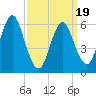 Huntington Bay tide chart for Wednesday, March 19, 2025