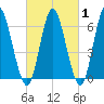 Huntington Bay tide chart for Saturday, March 1, 2025