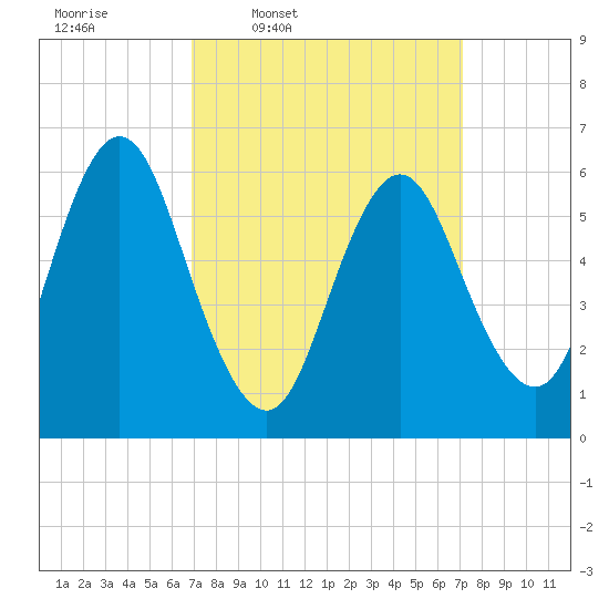 Huntington Bay tide chart for Thursday, March 20, 2025