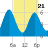 Huntington Bay tide chart for Friday, March 21, 2025
