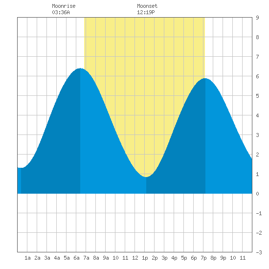 Huntington Bay tide chart for Sunday, March 23, 2025