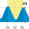 Huntington Bay tide chart for Sunday, March 23, 2025