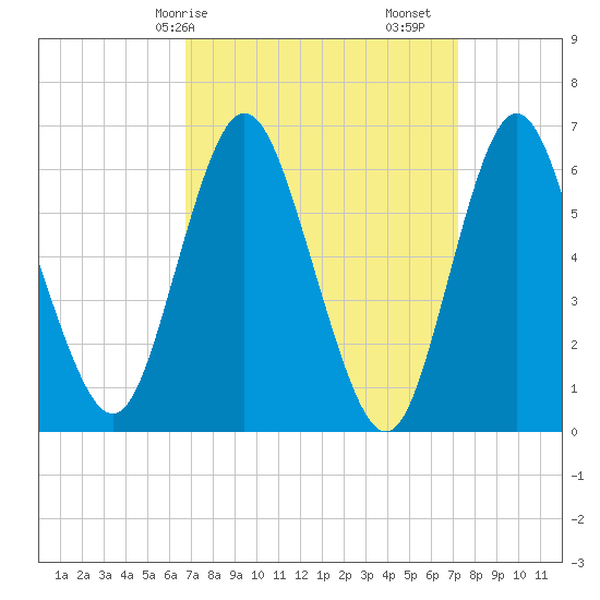 Huntington Bay tide chart for Wednesday, March 26, 2025