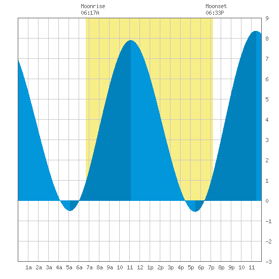 Huntington Bay tide chart for Friday, March 28, 2025