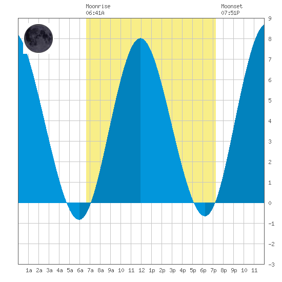 Huntington Bay tide chart for Saturday, March 29, 2025