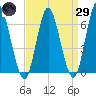 Huntington Bay tide chart for Saturday, March 29, 2025