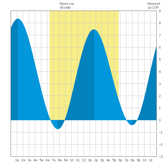 Huntington Bay tide chart for Monday, March 3, 2025