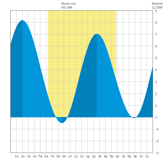 Huntington Bay tide chart for Tuesday, March 4, 2025