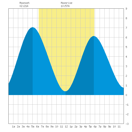Huntington Bay tide chart for Friday, March 7, 2025