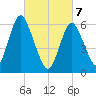 Huntington Bay tide chart for Friday, March 7, 2025