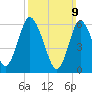 Huntington Bay tide chart for Sunday, March 9, 2025