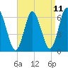 Huntington Bay tide chart for Friday, April 11, 2025