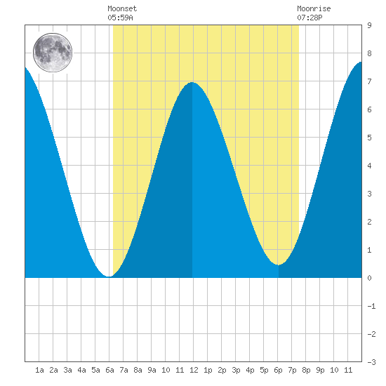 Huntington Bay tide chart for Saturday, April 12, 2025