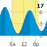 Huntington Bay tide chart for Thursday, April 17, 2025
