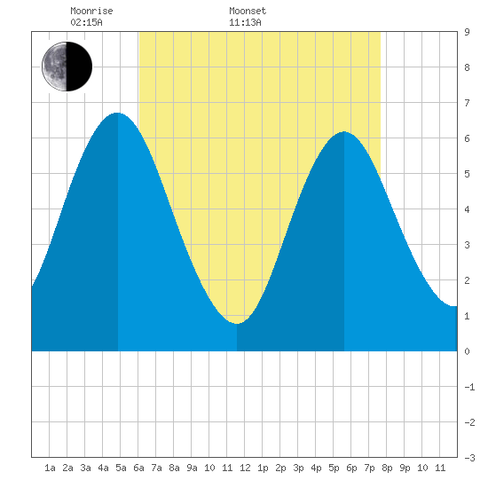 Huntington Bay tide chart for Sunday, April 20, 2025