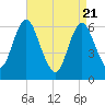 Huntington Bay tide chart for Monday, April 21, 2025