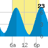 Huntington Bay tide chart for Wednesday, April 23, 2025