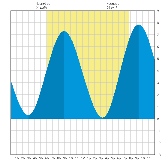 Huntington Bay tide chart for Thursday, April 24, 2025