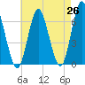 Huntington Bay tide chart for Saturday, April 26, 2025
