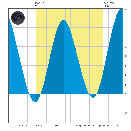 Huntington Bay tide chart for Sunday, April 27, 2025