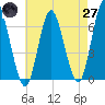 Huntington Bay tide chart for Sunday, April 27, 2025