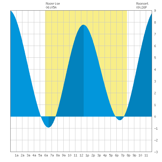 Huntington Bay tide chart for Monday, April 28, 2025