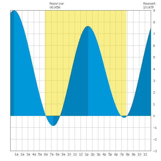 Huntington Bay tide chart for Tuesday, April 29, 2025