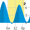 Huntington Bay tide chart for Wednesday, April 2, 2025