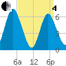 Huntington Bay tide chart for Friday, April 4, 2025