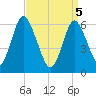 Huntington Bay tide chart for Saturday, April 5, 2025