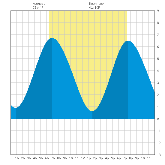 Huntington Bay tide chart for Sunday, April 6, 2025