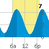 Huntington Bay tide chart for Monday, April 7, 2025