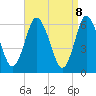 Huntington Bay tide chart for Tuesday, April 8, 2025