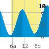 Huntington Bay tide chart for Saturday, May 10, 2025
