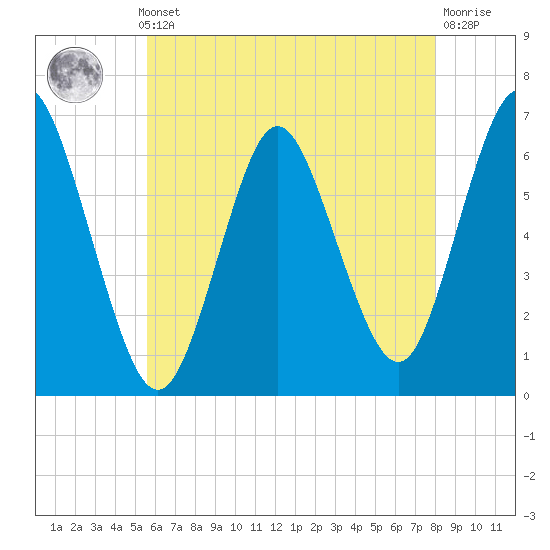 Huntington Bay tide chart for Monday, May 12, 2025