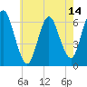 Huntington Bay tide chart for Wednesday, May 14, 2025