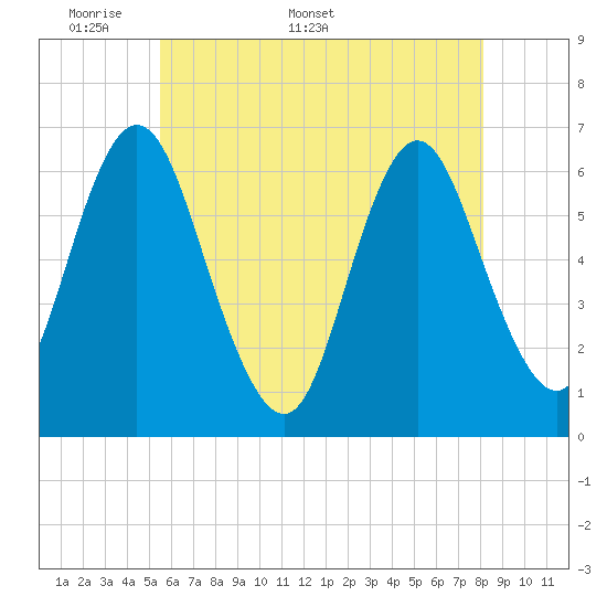 Huntington Bay tide chart for Monday, May 19, 2025
