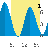 Huntington Bay tide chart for Thursday, May 1, 2025