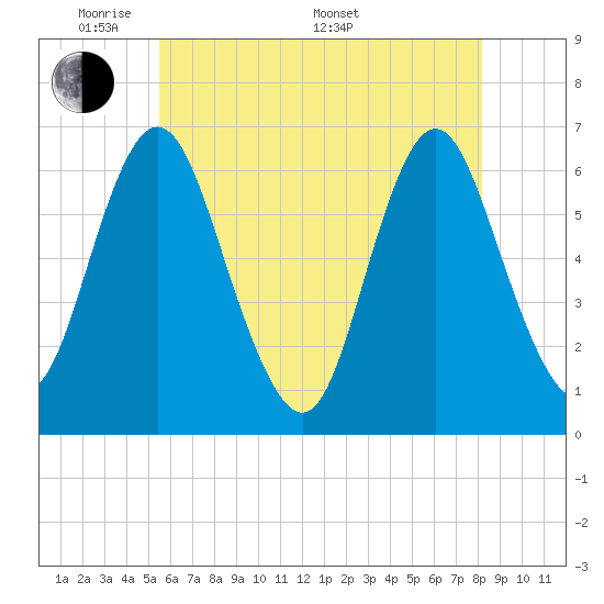Huntington Bay tide chart for Tuesday, May 20, 2025